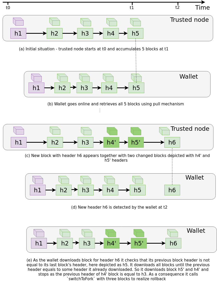 Fig. 4. The logic behind rollback in pull mechanism