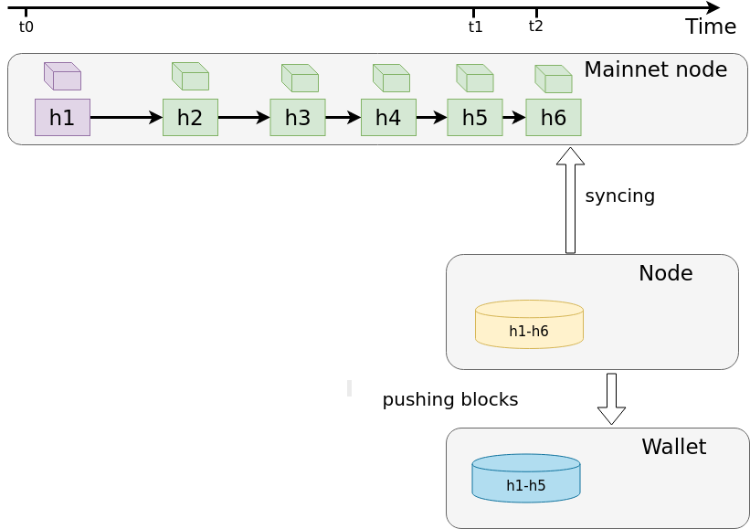 Fig. 3. The restart of the node without databases rebuilding