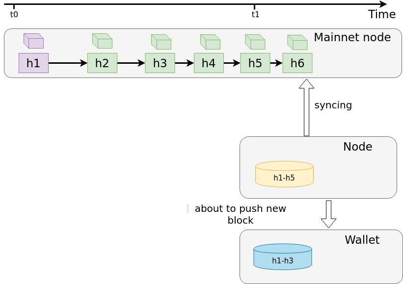 Fig. 4. The states of the node and wallet before restart with backfilling