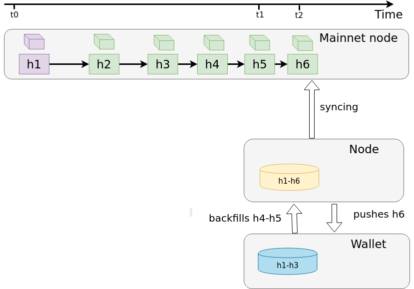 Fig. 5. Restart with backfilling